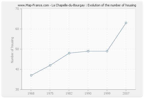 La Chapelle-du-Bourgay : Evolution of the number of housing